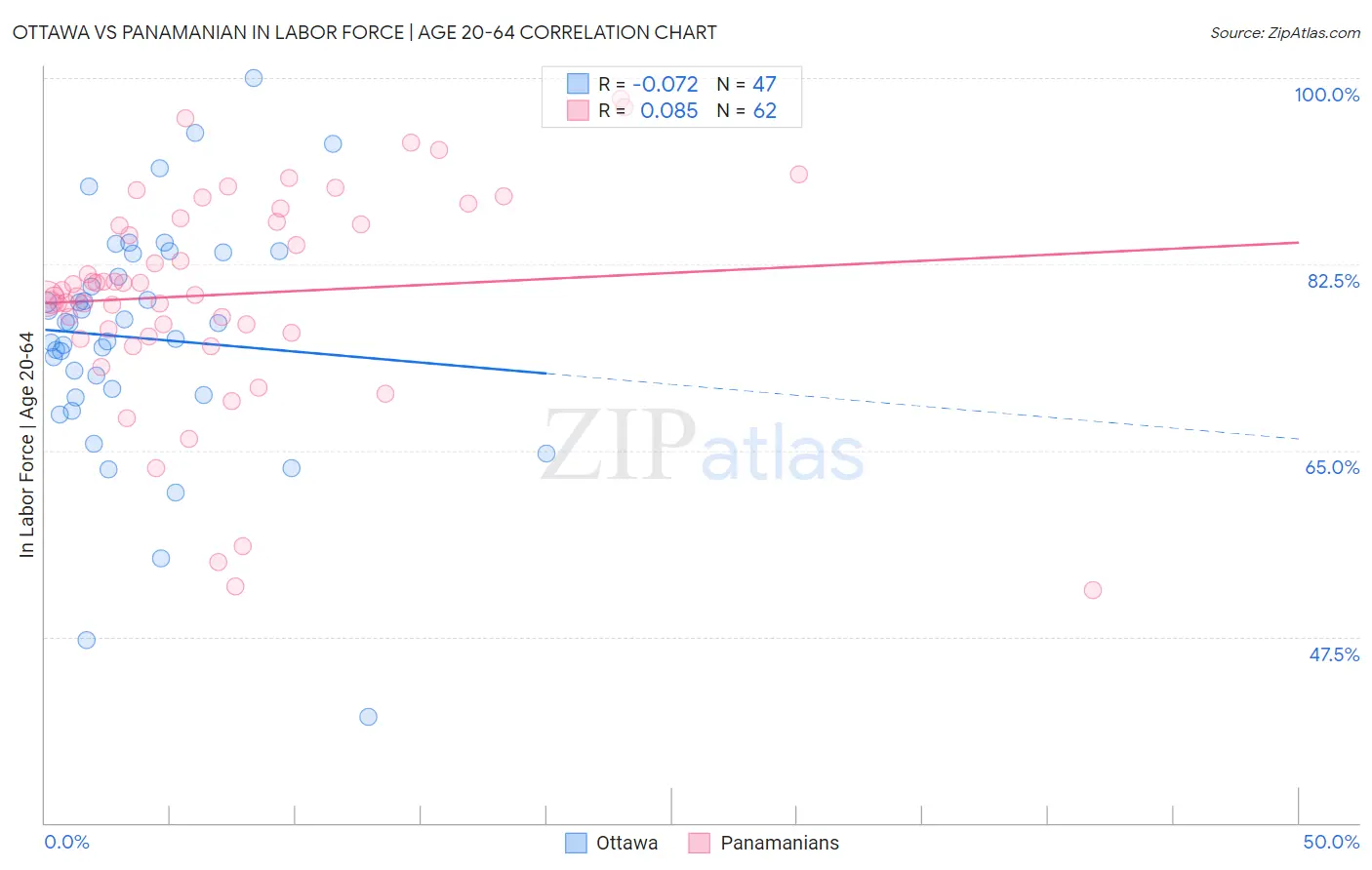 Ottawa vs Panamanian In Labor Force | Age 20-64