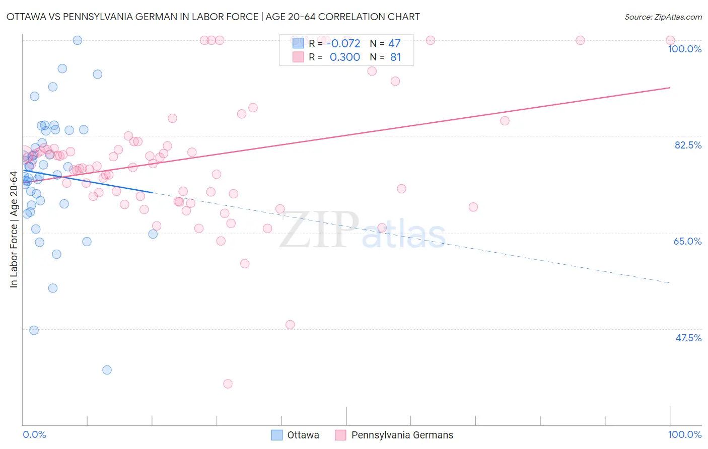 Ottawa vs Pennsylvania German In Labor Force | Age 20-64