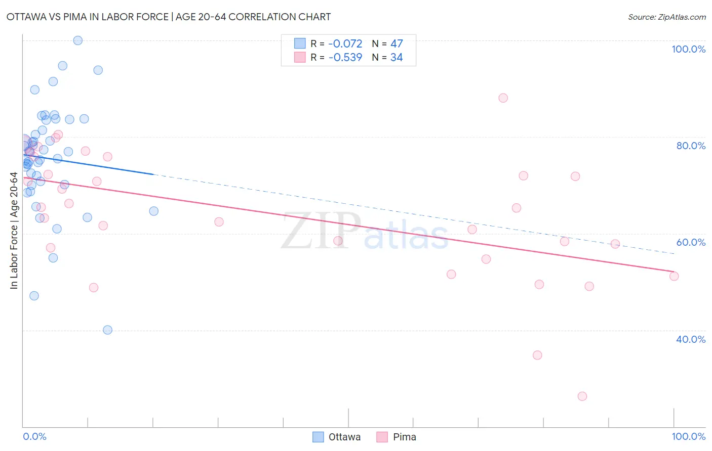 Ottawa vs Pima In Labor Force | Age 20-64