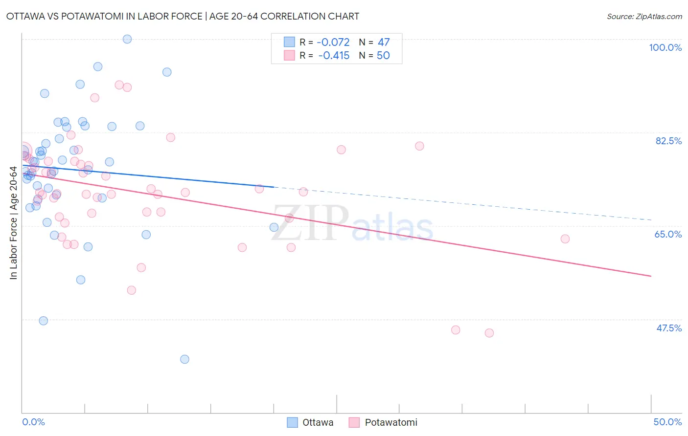 Ottawa vs Potawatomi In Labor Force | Age 20-64
