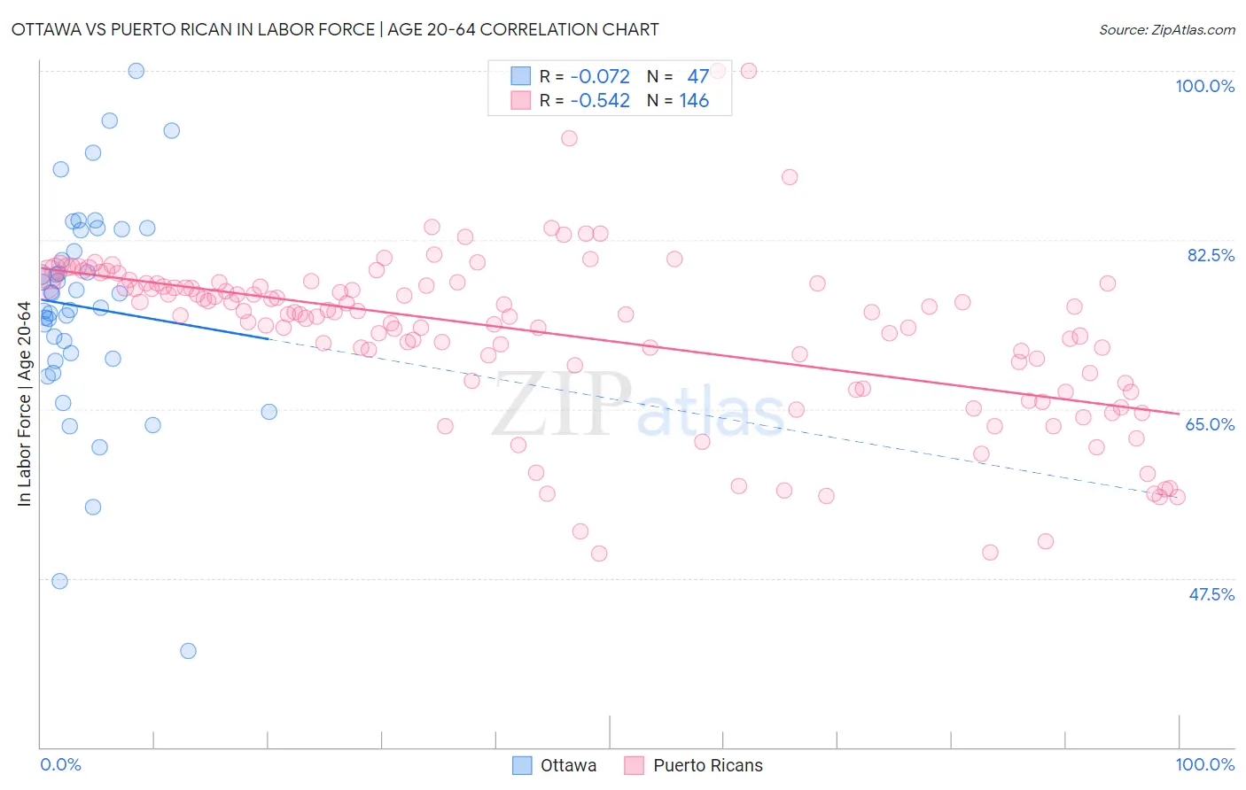 Ottawa vs Puerto Rican In Labor Force | Age 20-64
