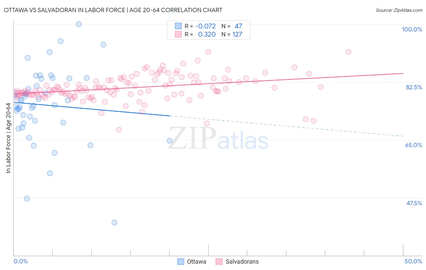 Ottawa vs Salvadoran In Labor Force | Age 20-64