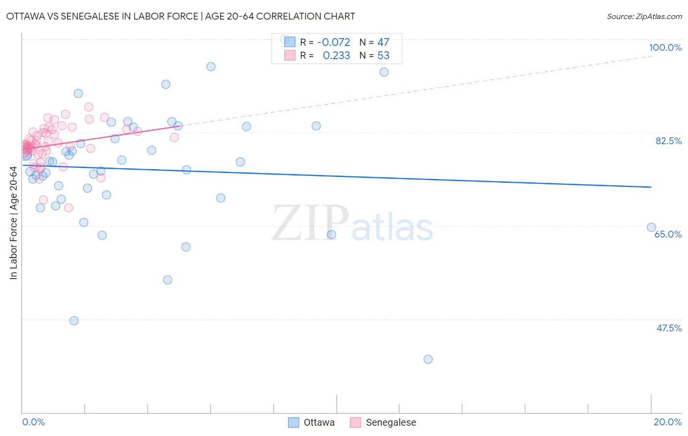 Ottawa vs Senegalese In Labor Force | Age 20-64