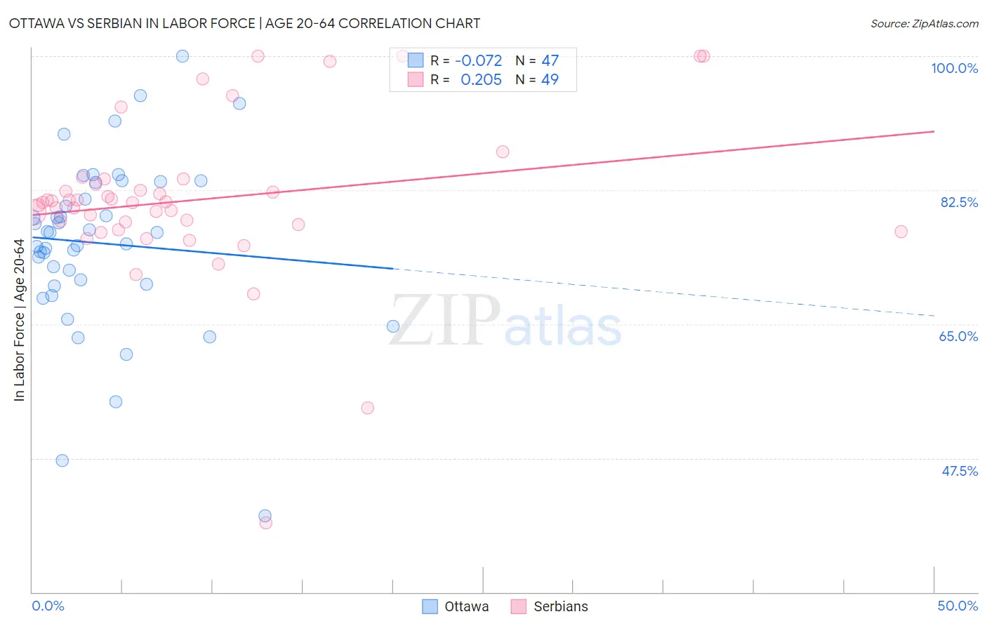 Ottawa vs Serbian In Labor Force | Age 20-64