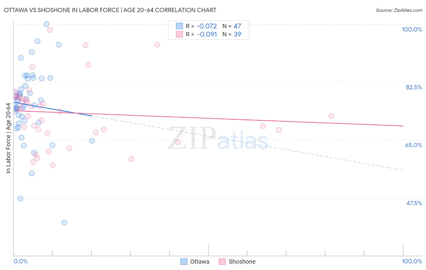Ottawa vs Shoshone In Labor Force | Age 20-64