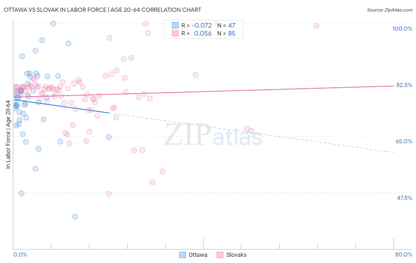 Ottawa vs Slovak In Labor Force | Age 20-64