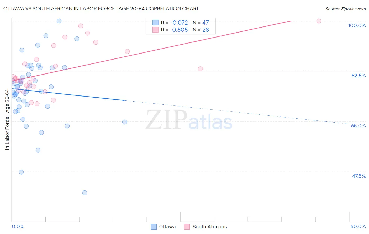 Ottawa vs South African In Labor Force | Age 20-64