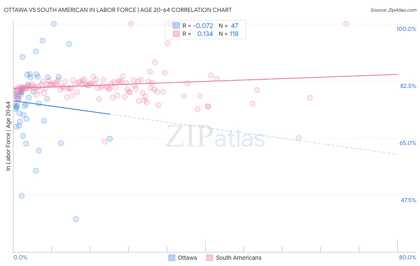 Ottawa vs South American In Labor Force | Age 20-64