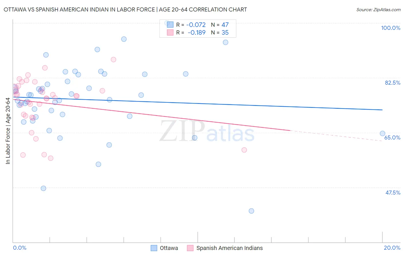 Ottawa vs Spanish American Indian In Labor Force | Age 20-64