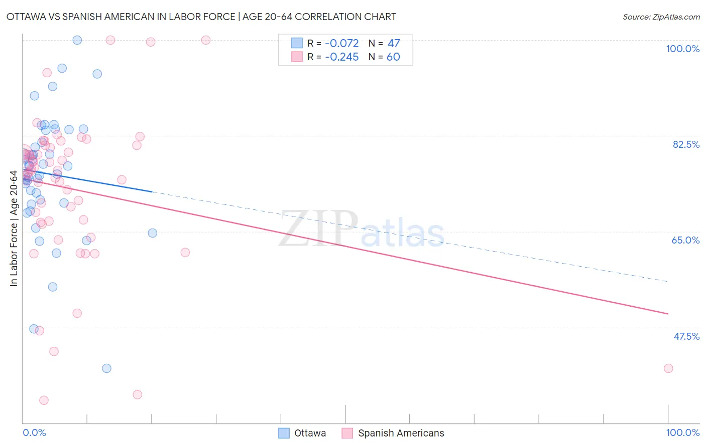 Ottawa vs Spanish American In Labor Force | Age 20-64