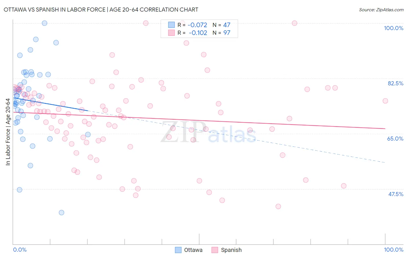 Ottawa vs Spanish In Labor Force | Age 20-64