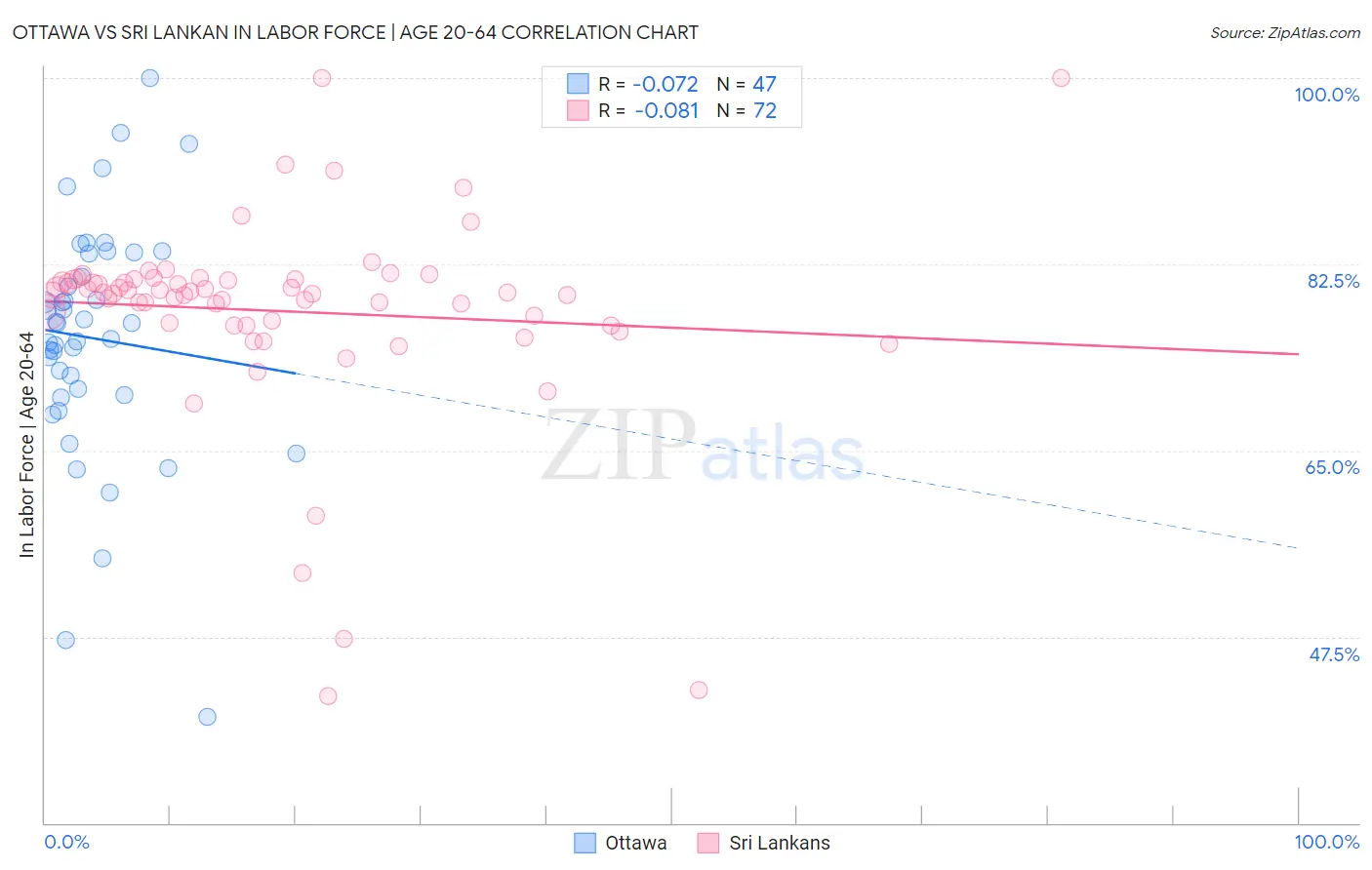Ottawa vs Sri Lankan In Labor Force | Age 20-64