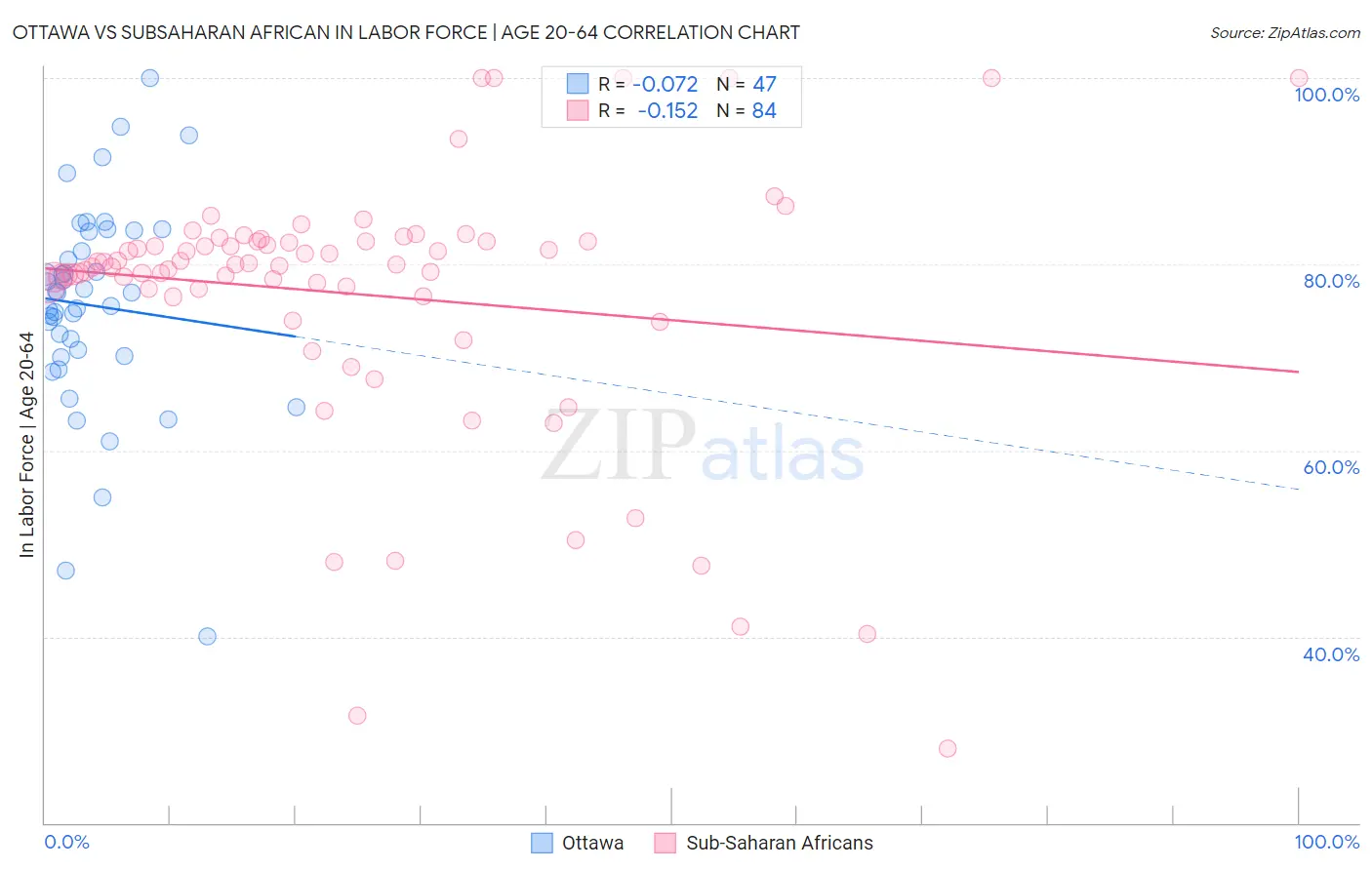 Ottawa vs Subsaharan African In Labor Force | Age 20-64