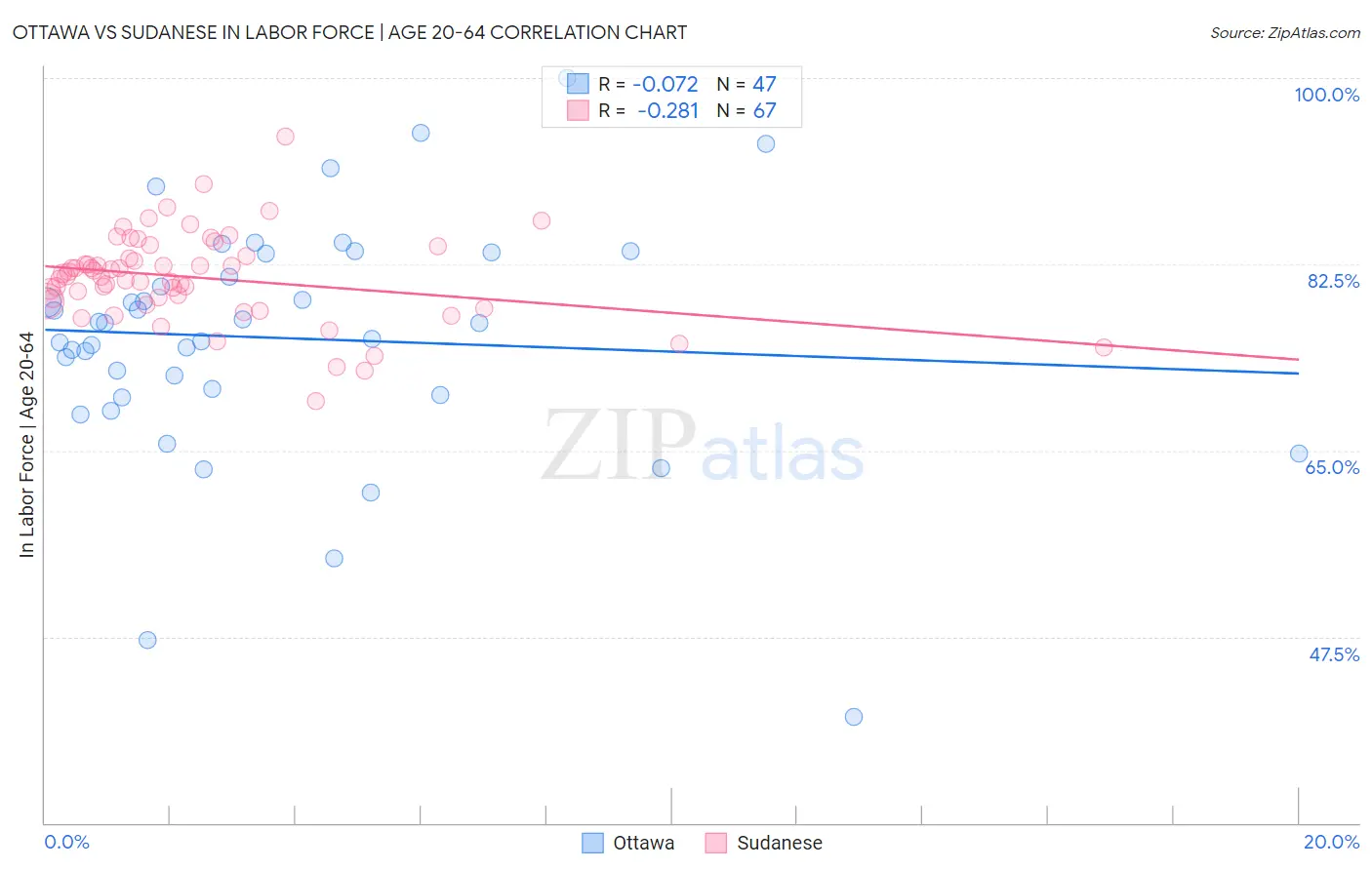 Ottawa vs Sudanese In Labor Force | Age 20-64