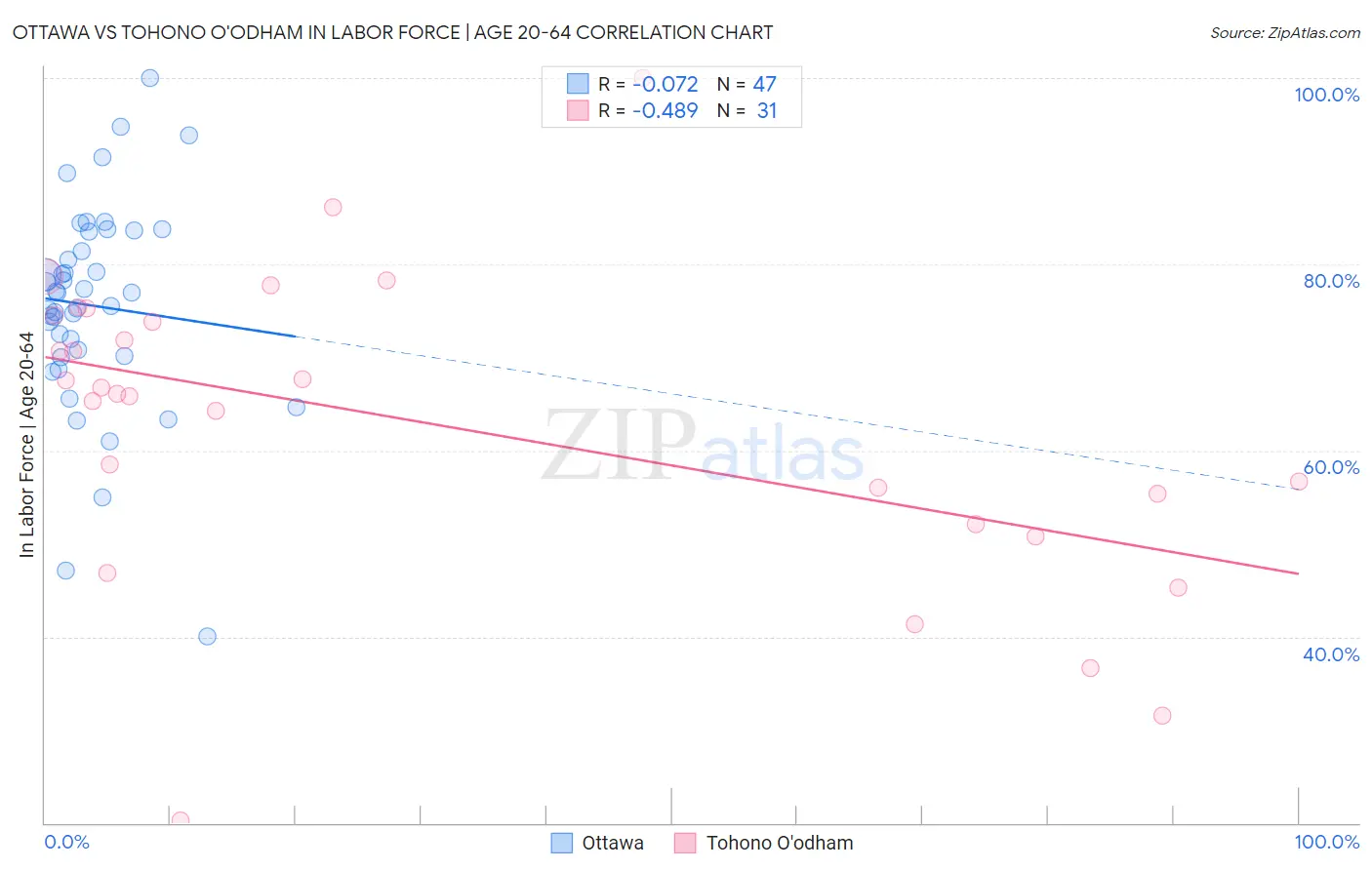 Ottawa vs Tohono O'odham In Labor Force | Age 20-64