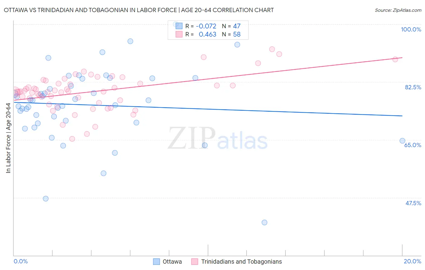 Ottawa vs Trinidadian and Tobagonian In Labor Force | Age 20-64