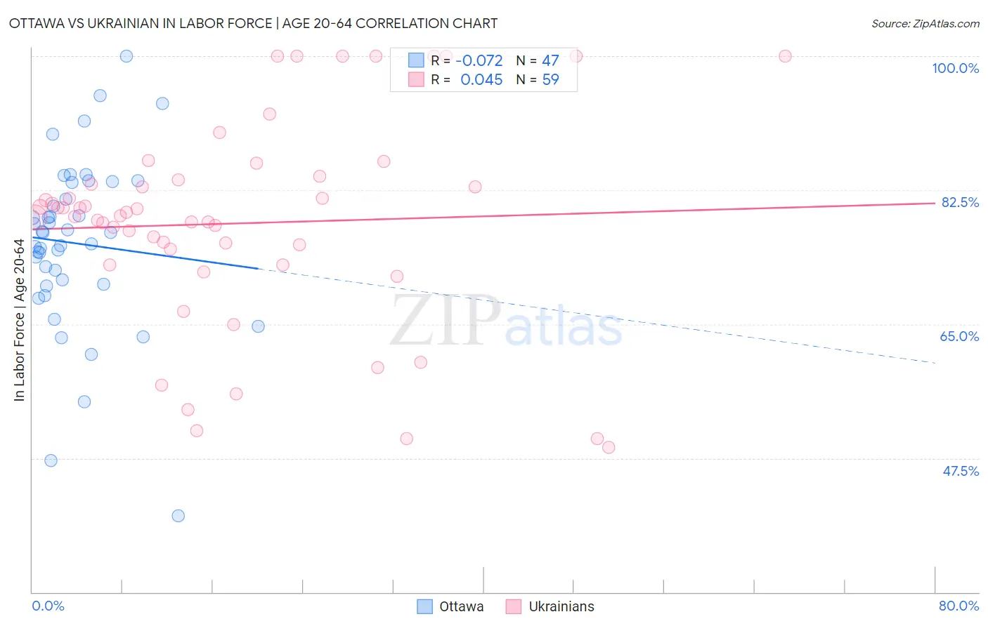 Ottawa vs Ukrainian In Labor Force | Age 20-64