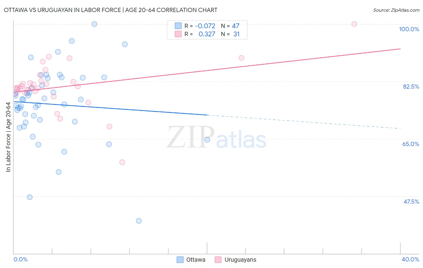 Ottawa vs Uruguayan In Labor Force | Age 20-64