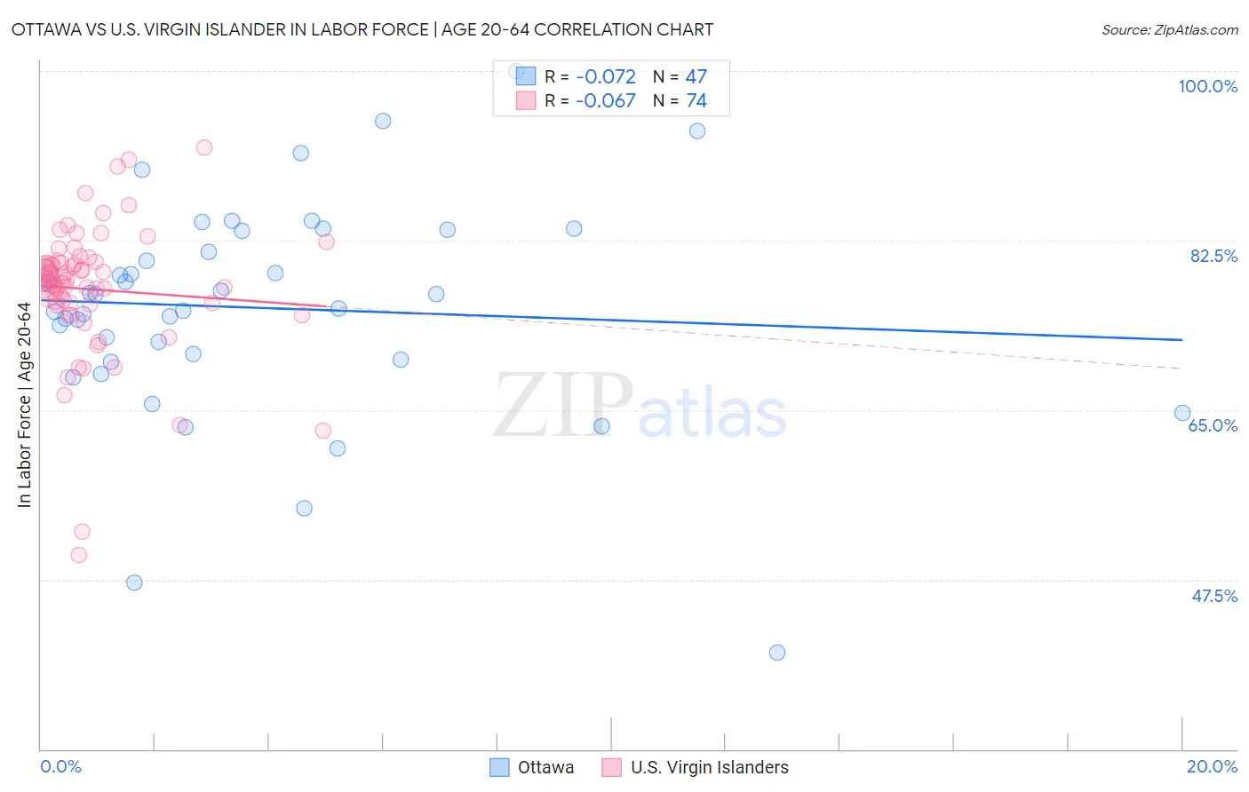 Ottawa vs U.S. Virgin Islander In Labor Force | Age 20-64