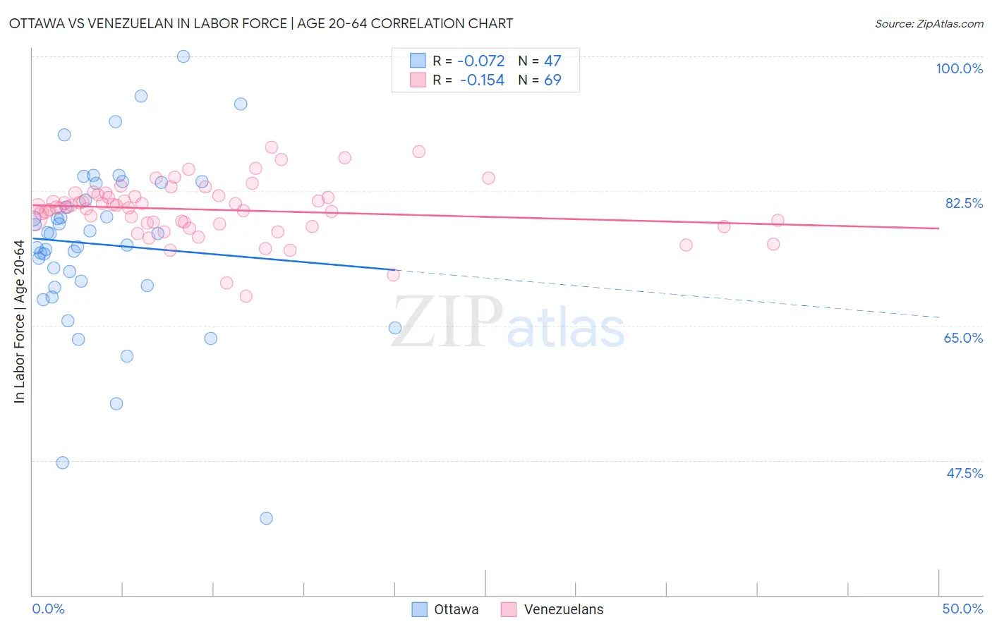 Ottawa vs Venezuelan In Labor Force | Age 20-64