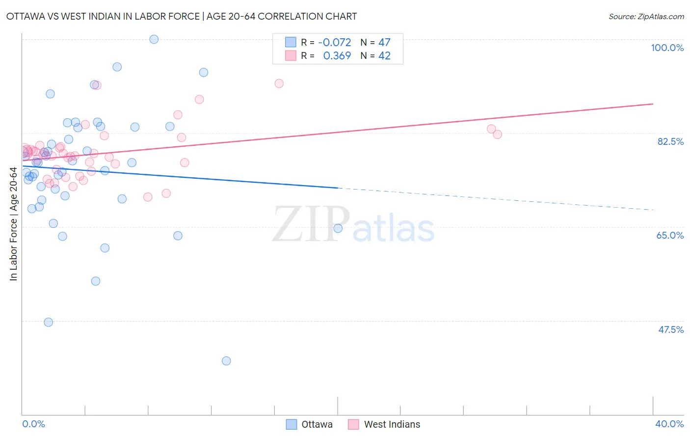 Ottawa vs West Indian In Labor Force | Age 20-64