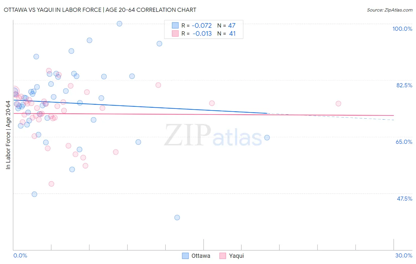 Ottawa vs Yaqui In Labor Force | Age 20-64