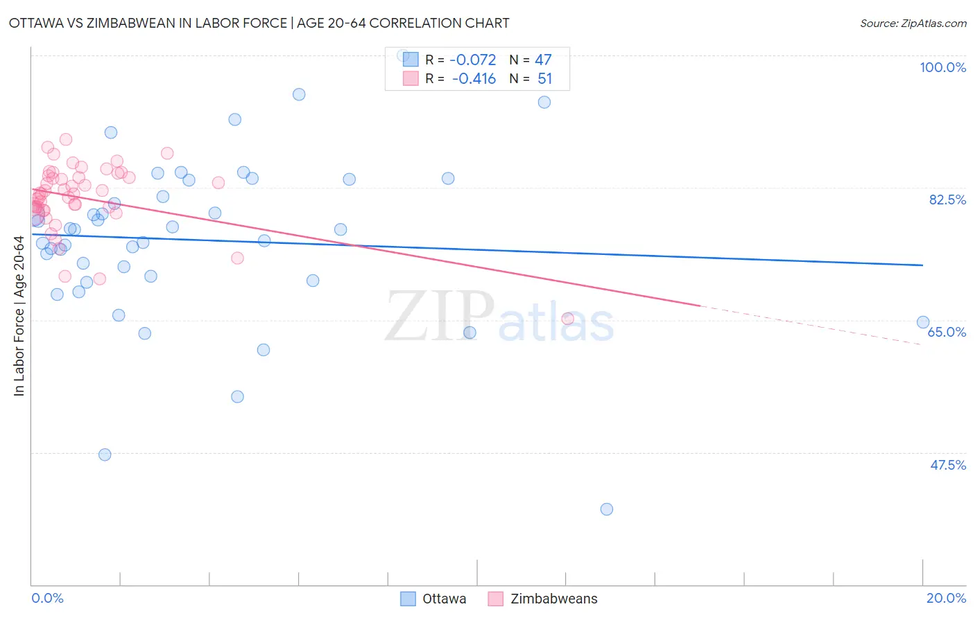 Ottawa vs Zimbabwean In Labor Force | Age 20-64