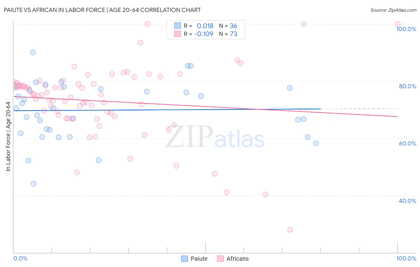 Paiute vs African In Labor Force | Age 20-64