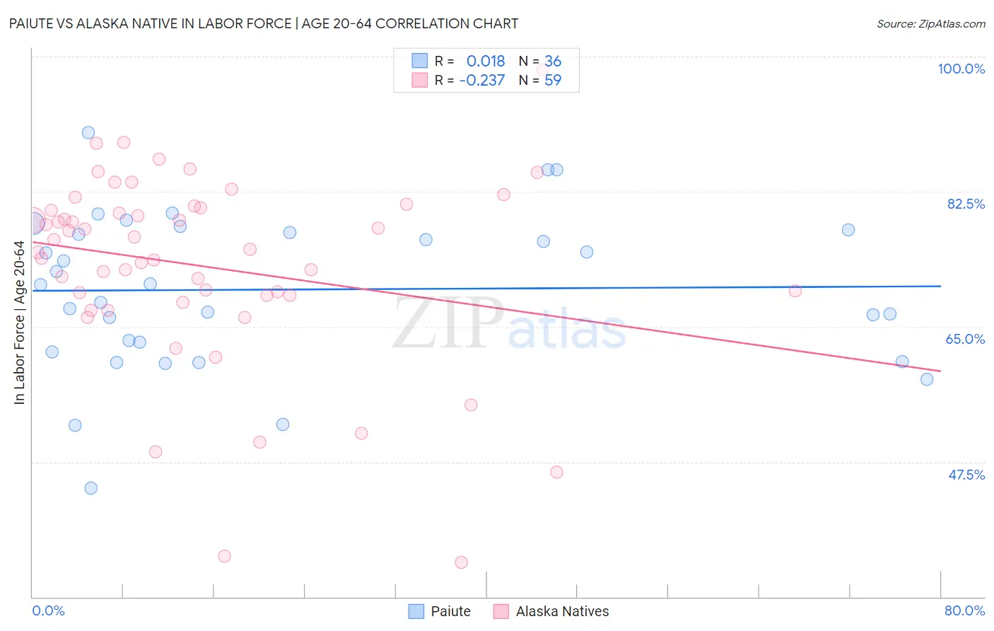 Paiute vs Alaska Native In Labor Force | Age 20-64