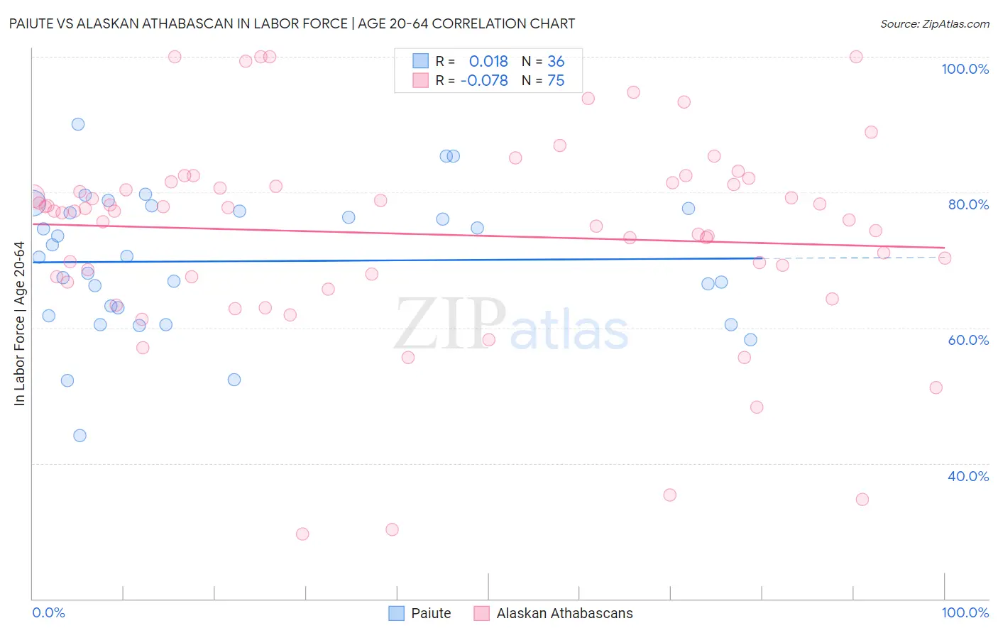 Paiute vs Alaskan Athabascan In Labor Force | Age 20-64