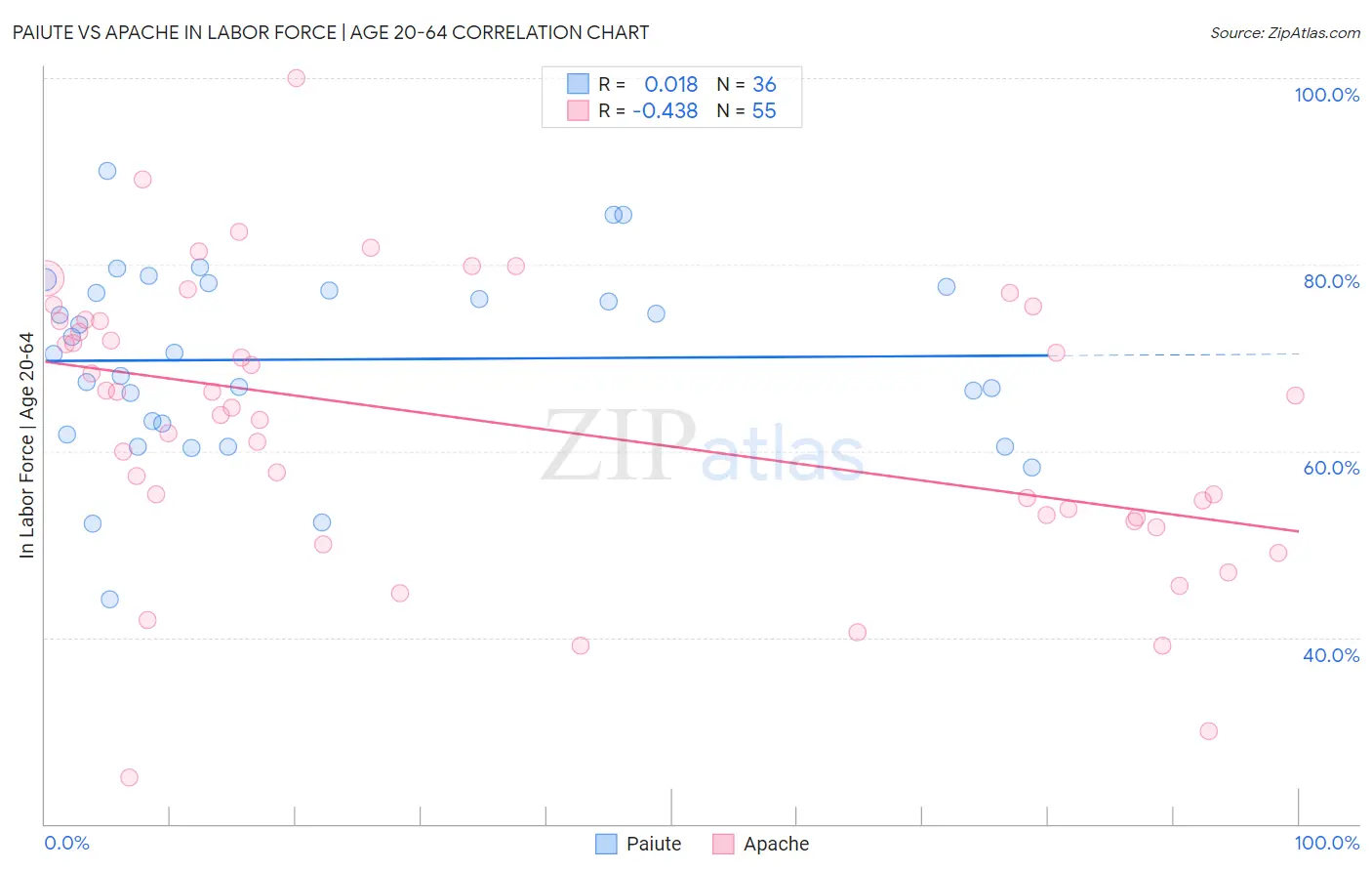 Paiute vs Apache In Labor Force | Age 20-64