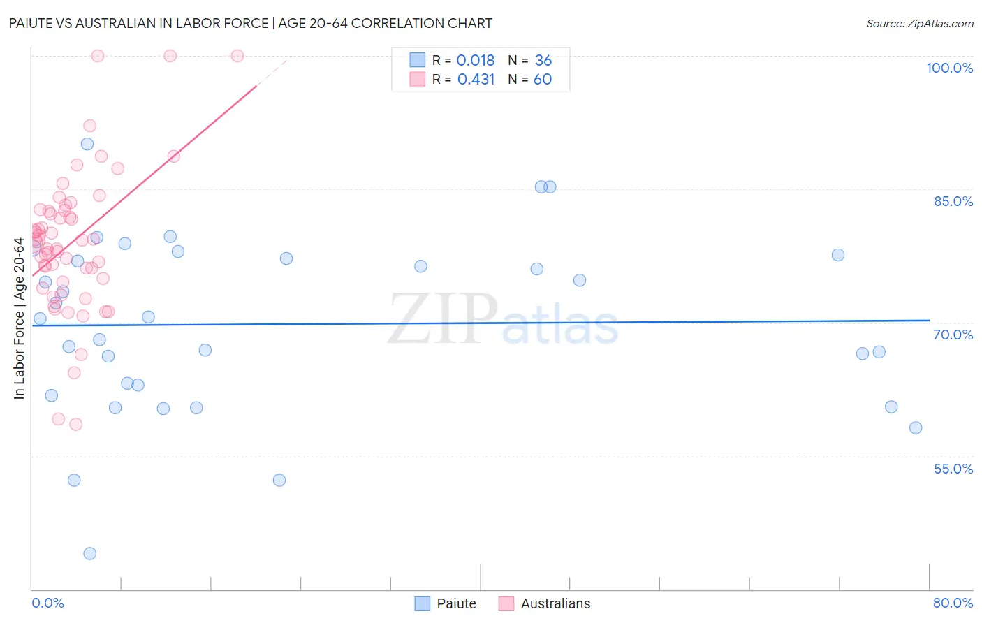 Paiute vs Australian In Labor Force | Age 20-64