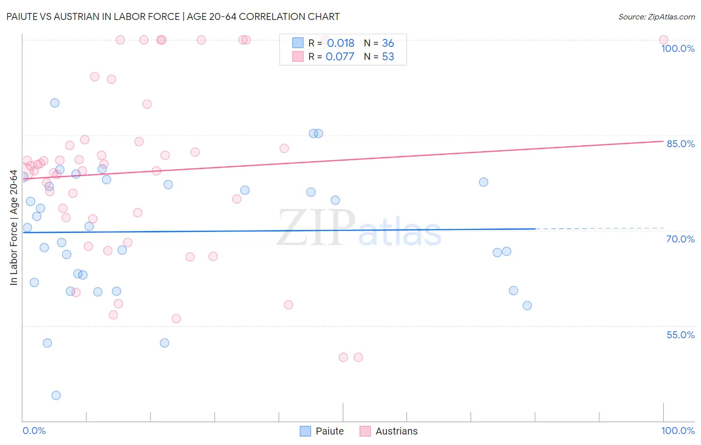 Paiute vs Austrian In Labor Force | Age 20-64