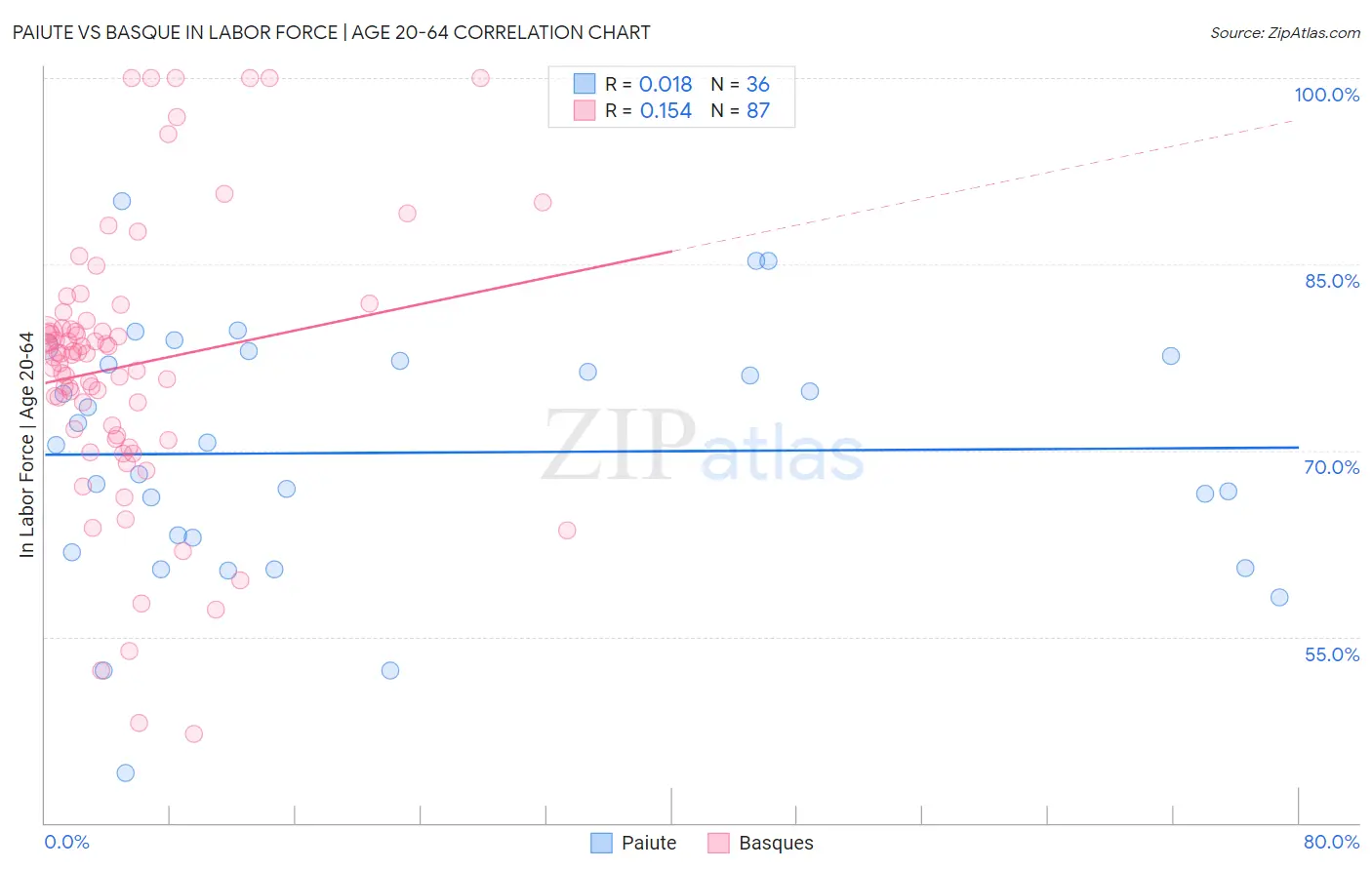 Paiute vs Basque In Labor Force | Age 20-64