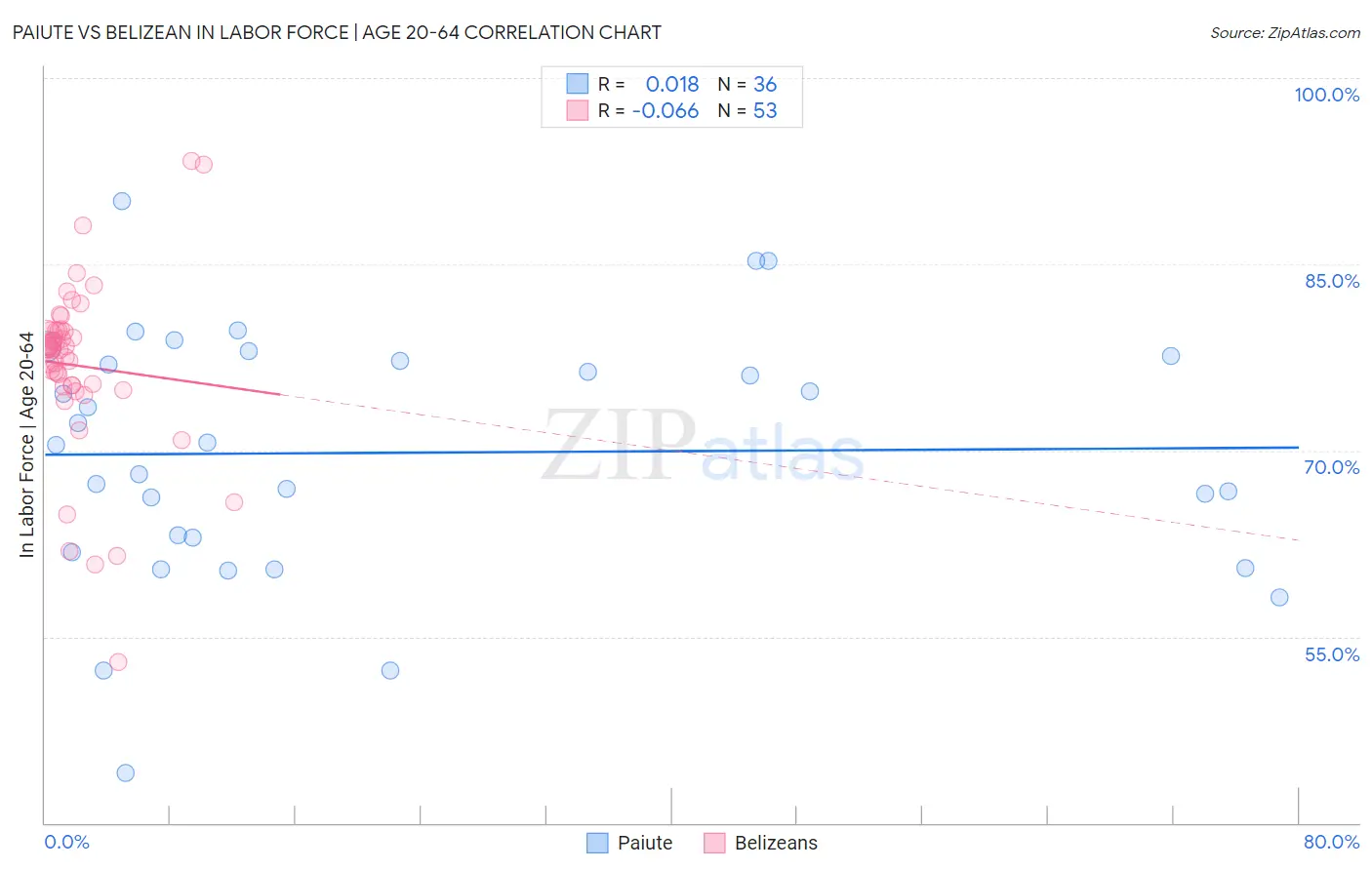 Paiute vs Belizean In Labor Force | Age 20-64