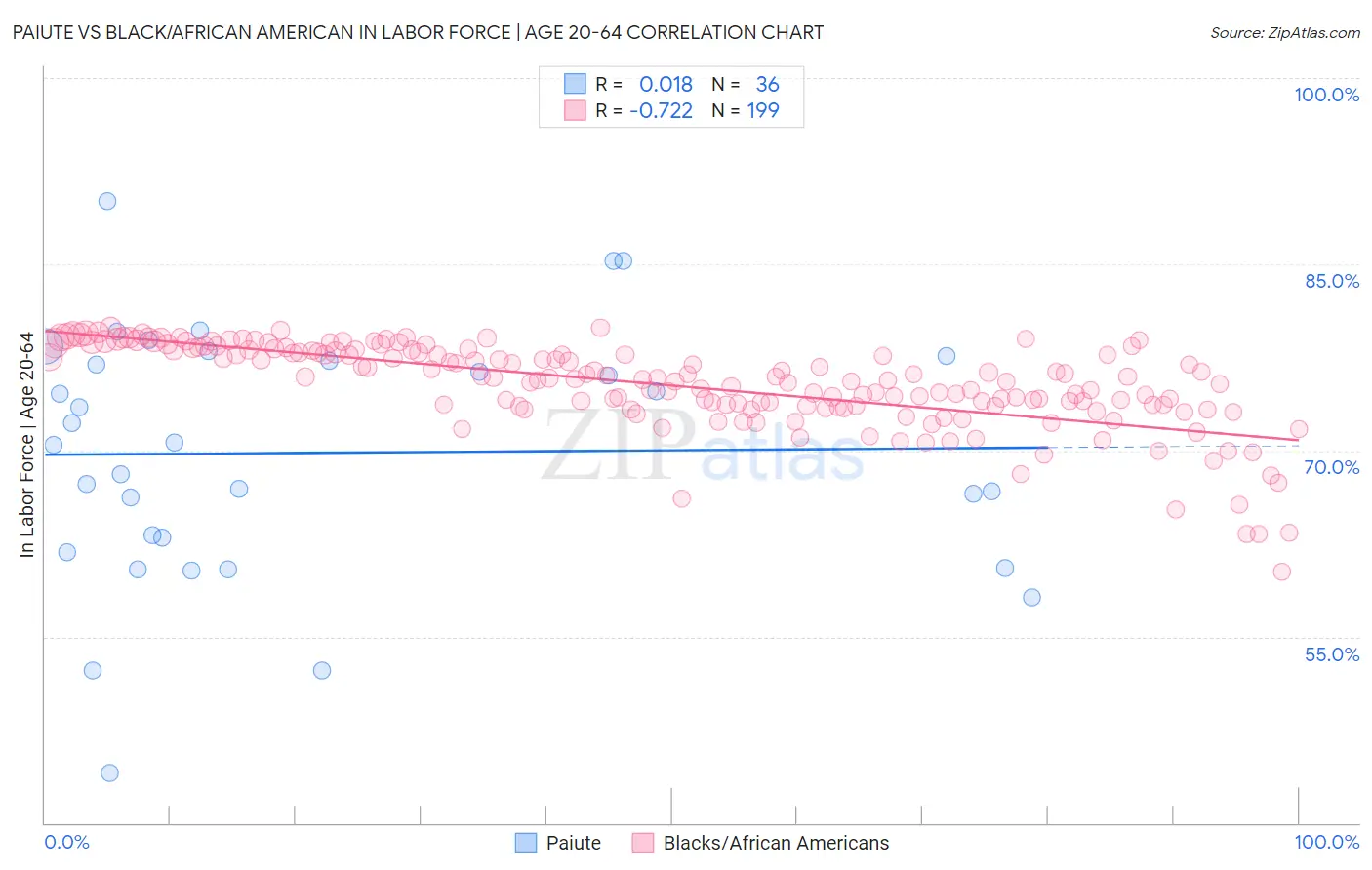 Paiute vs Black/African American In Labor Force | Age 20-64