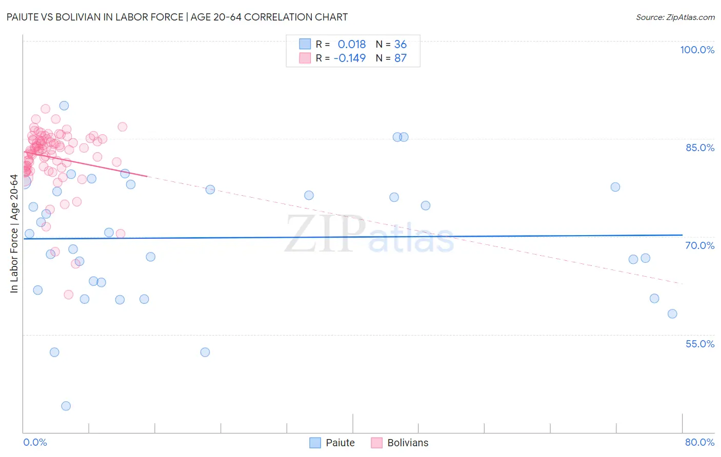 Paiute vs Bolivian In Labor Force | Age 20-64