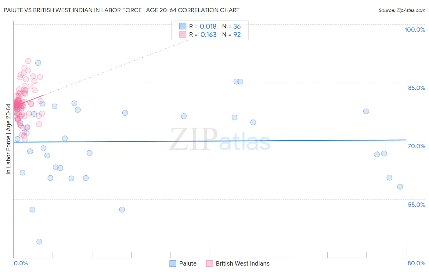 Paiute vs British West Indian In Labor Force | Age 20-64