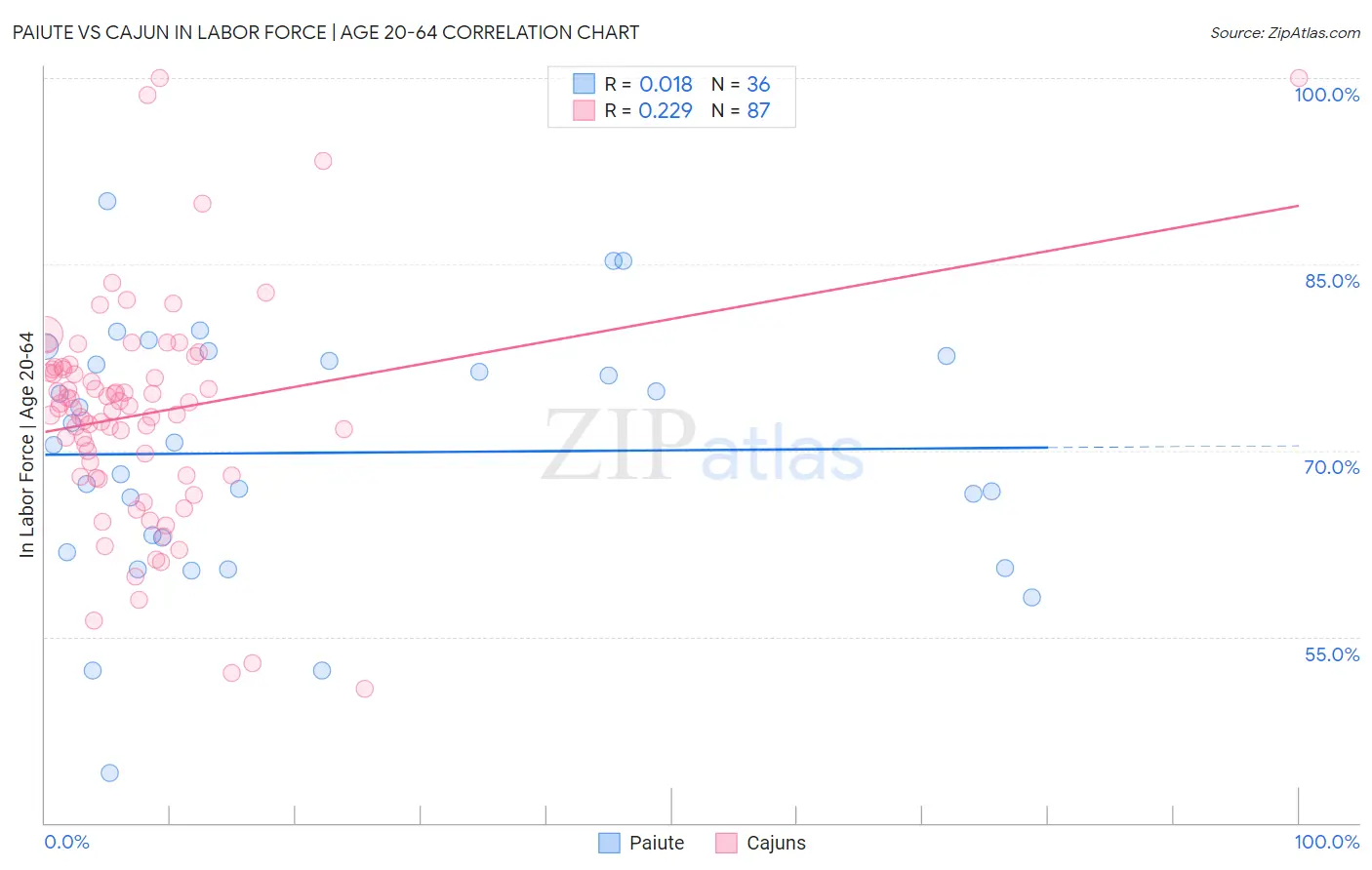 Paiute vs Cajun In Labor Force | Age 20-64