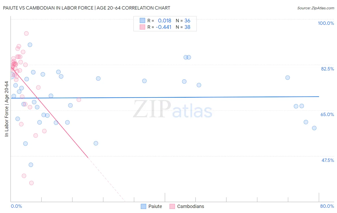 Paiute vs Cambodian In Labor Force | Age 20-64