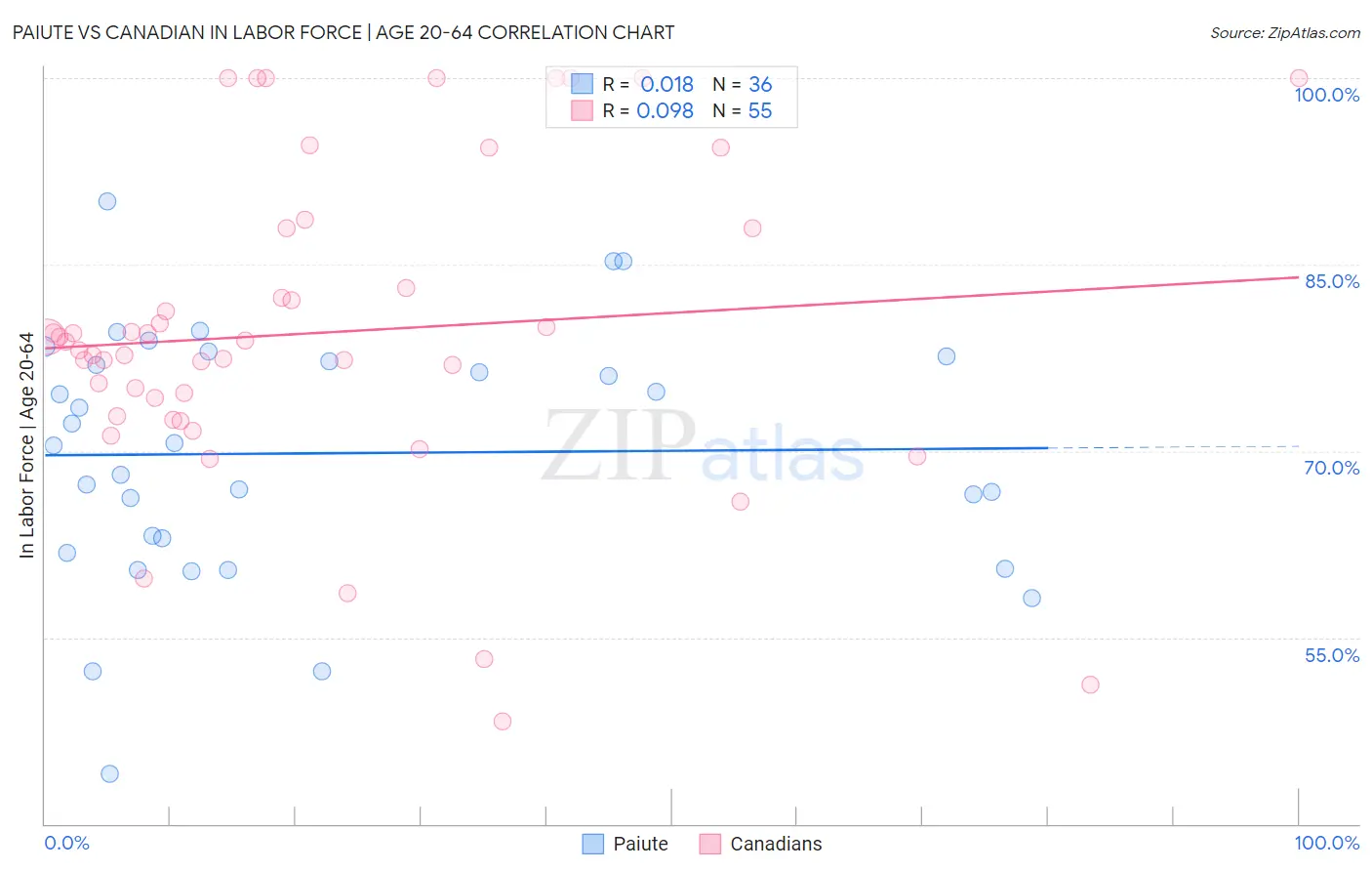 Paiute vs Canadian In Labor Force | Age 20-64