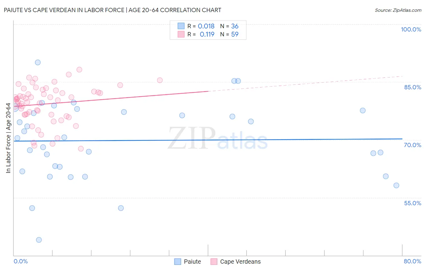 Paiute vs Cape Verdean In Labor Force | Age 20-64