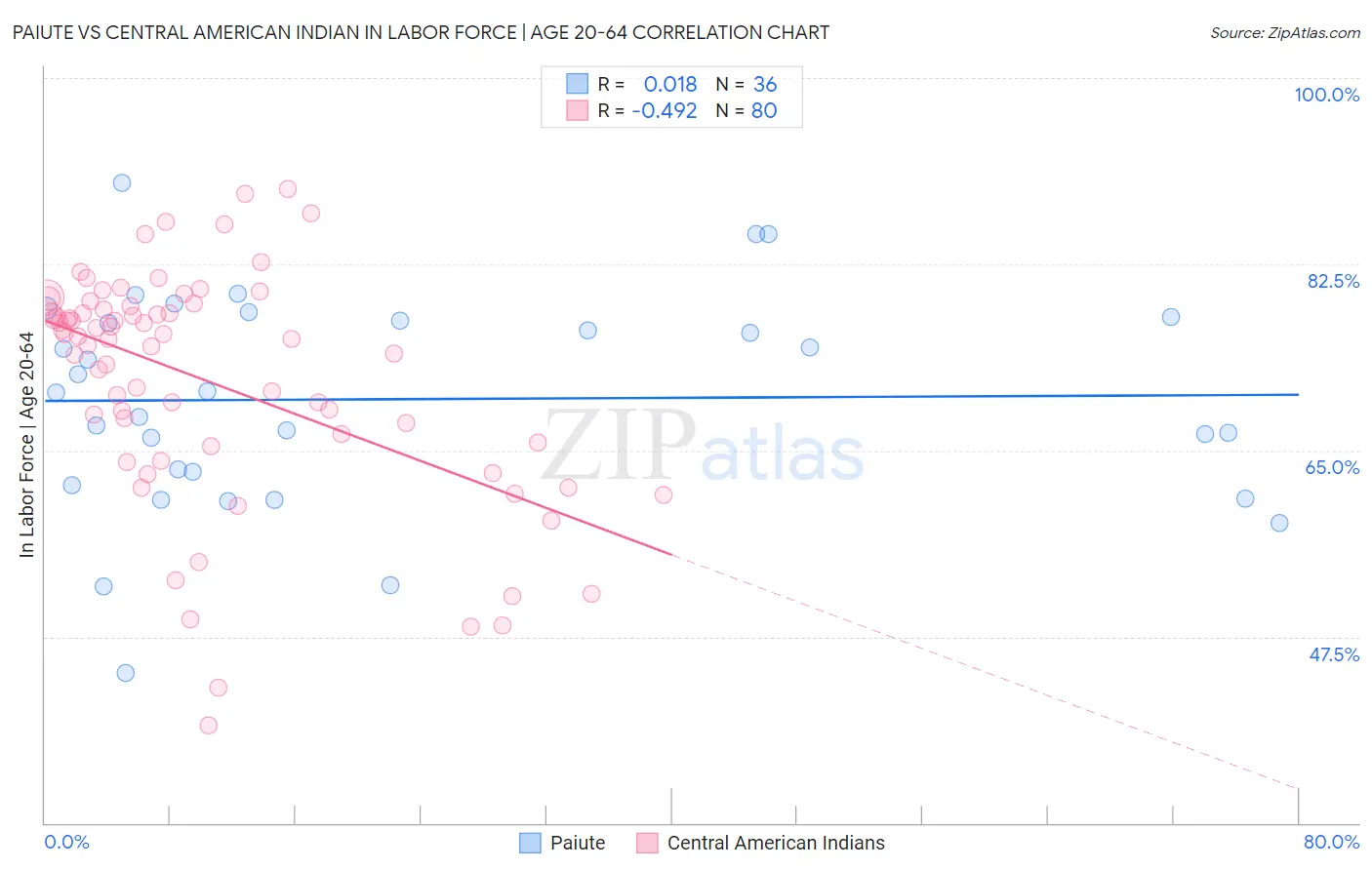 Paiute vs Central American Indian In Labor Force | Age 20-64