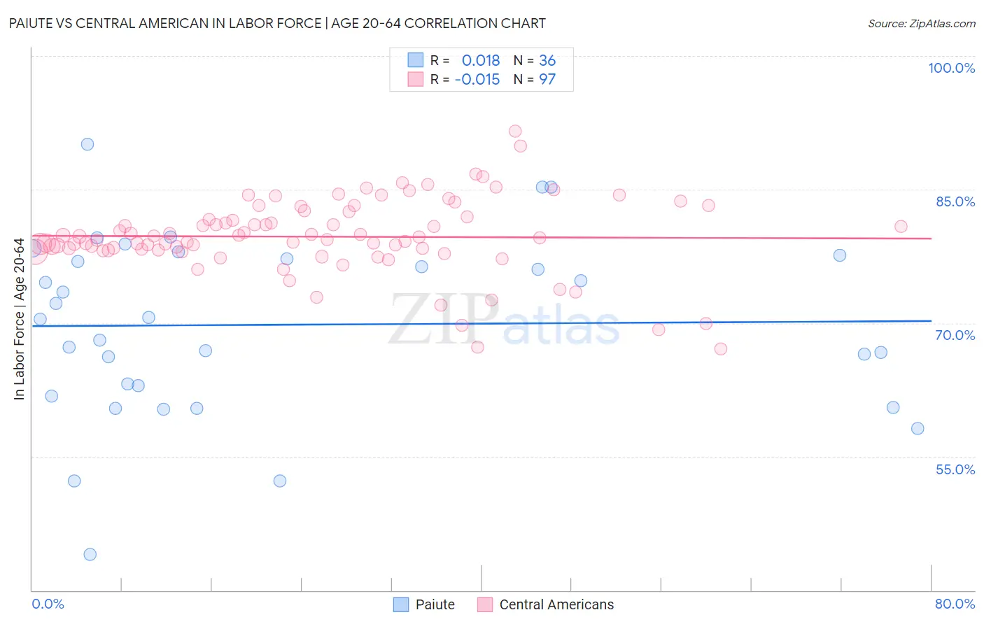 Paiute vs Central American In Labor Force | Age 20-64