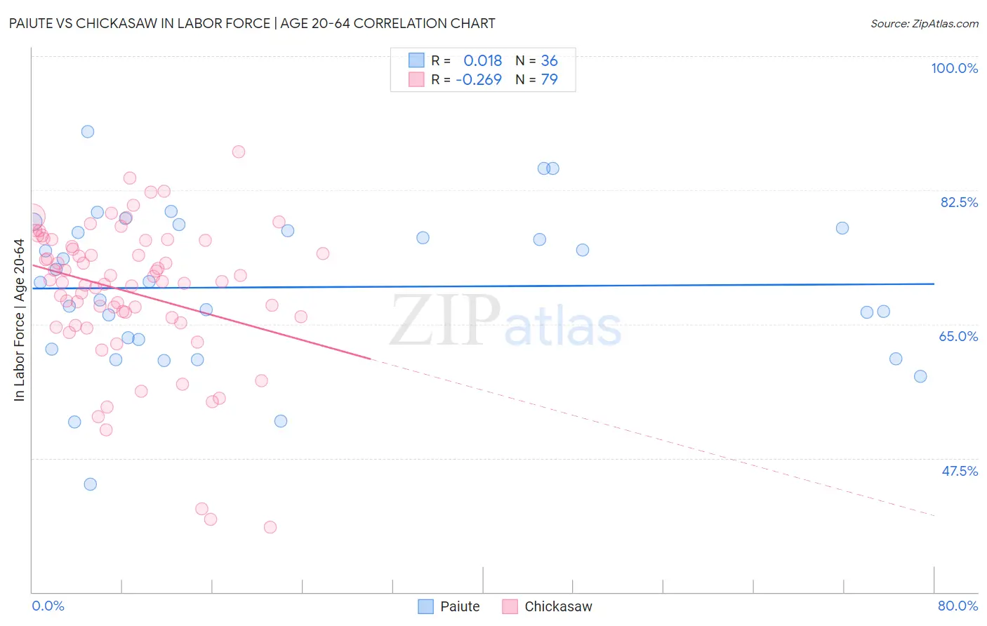 Paiute vs Chickasaw In Labor Force | Age 20-64
