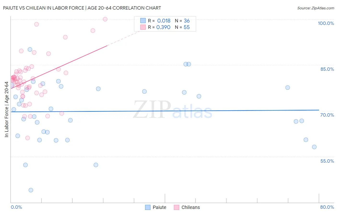 Paiute vs Chilean In Labor Force | Age 20-64