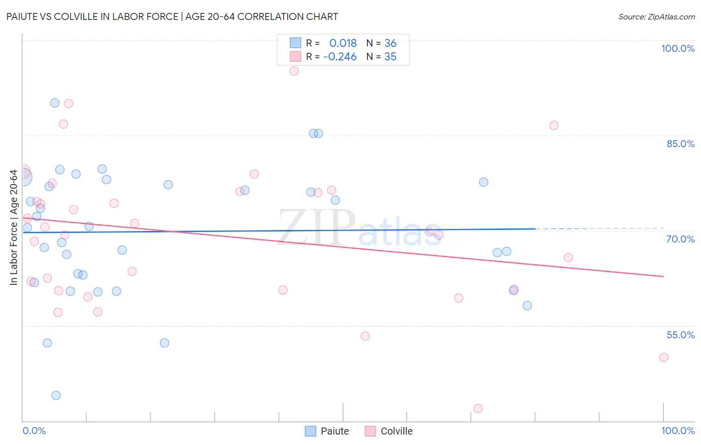 Paiute vs Colville In Labor Force | Age 20-64