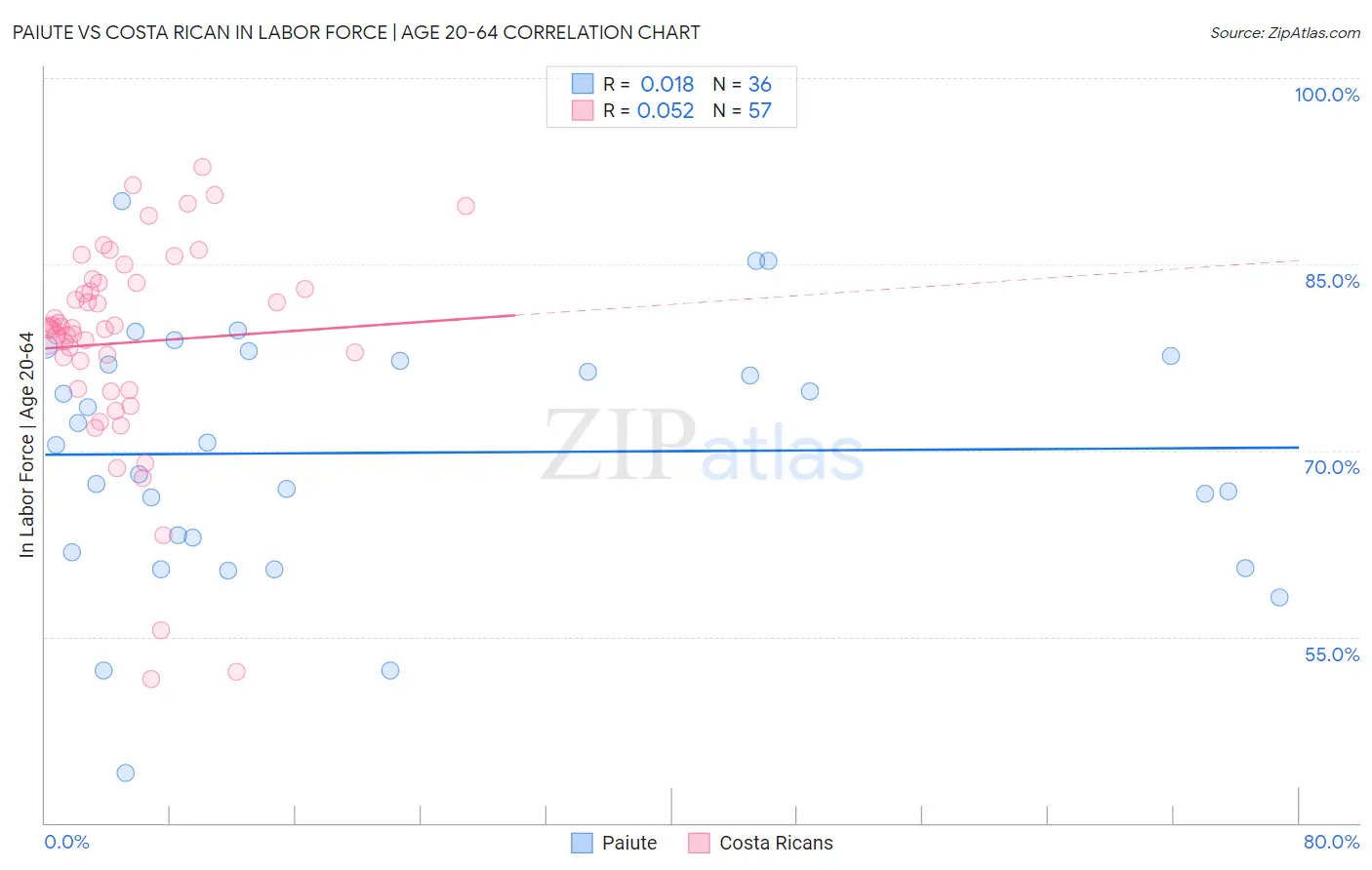 Paiute vs Costa Rican In Labor Force | Age 20-64