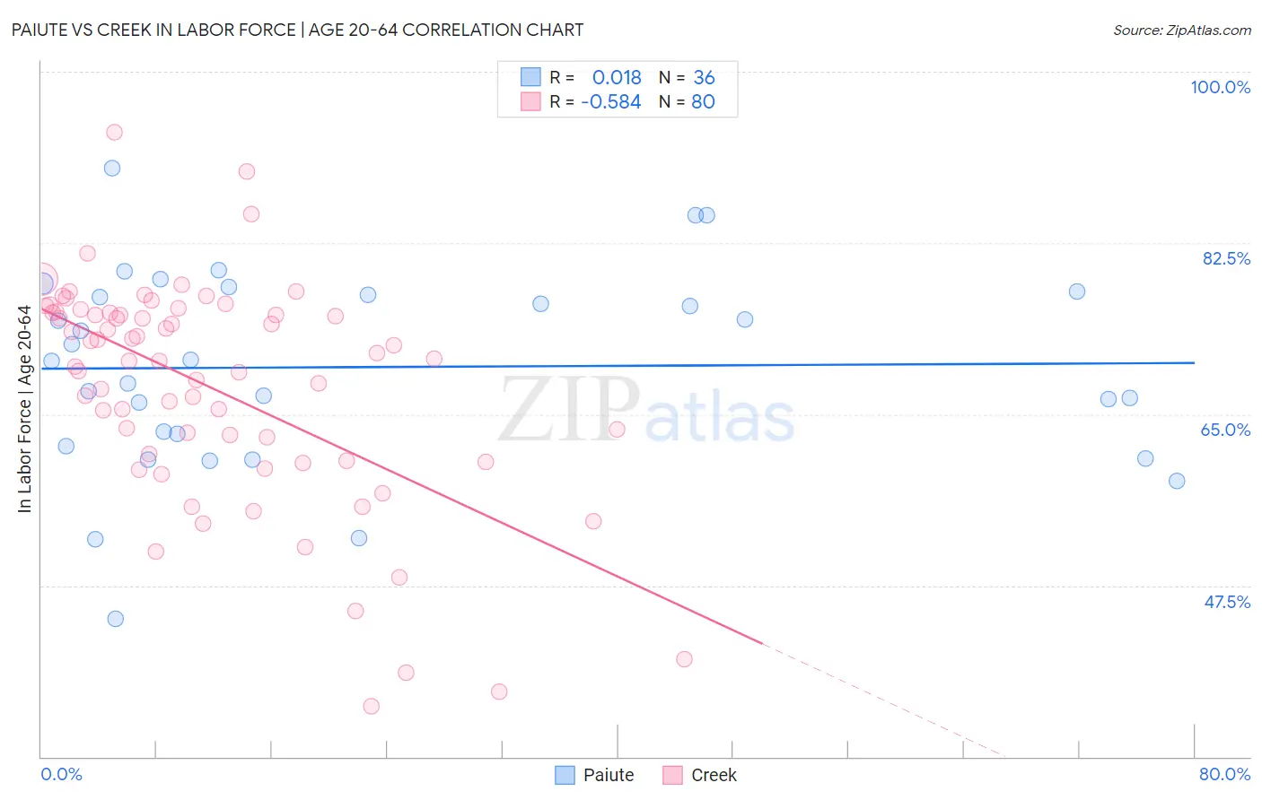Paiute vs Creek In Labor Force | Age 20-64