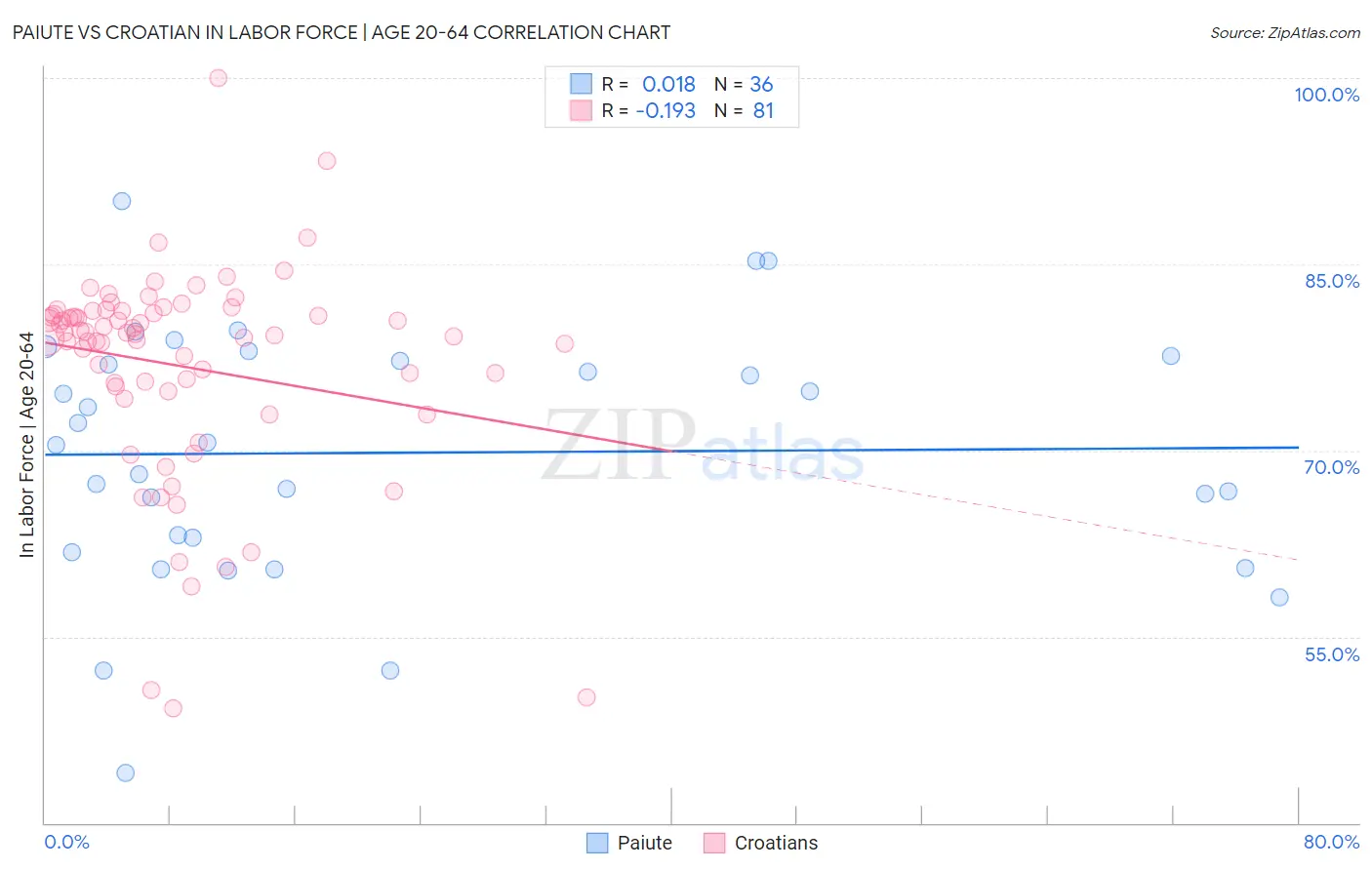 Paiute vs Croatian In Labor Force | Age 20-64